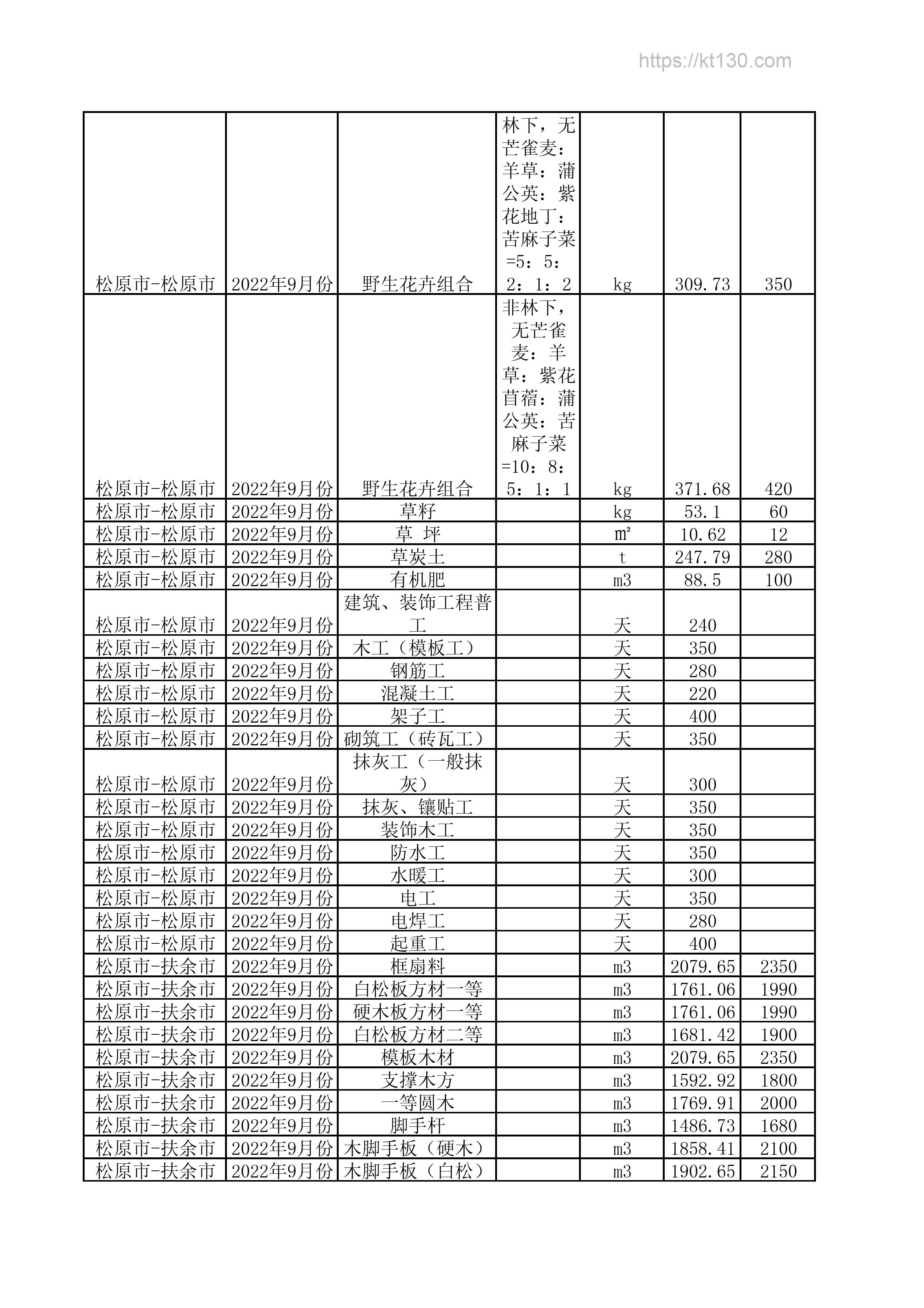 吉林省松原市2022年9月份枋材木板价格信息